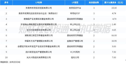 中国私募股权投资基金LP月报 2023年9月，广东省出资活跃领跑，中金资本领先市场